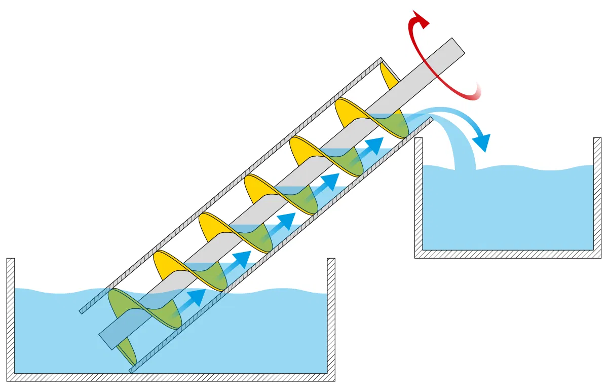 Schema: Archimedische Schraube mit Wasserauftrieb
