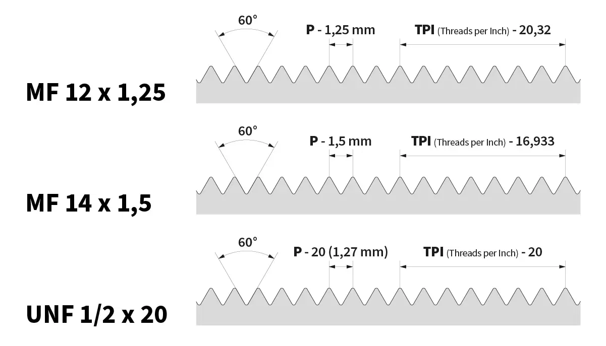 Diagramm mit Gewindeparametern