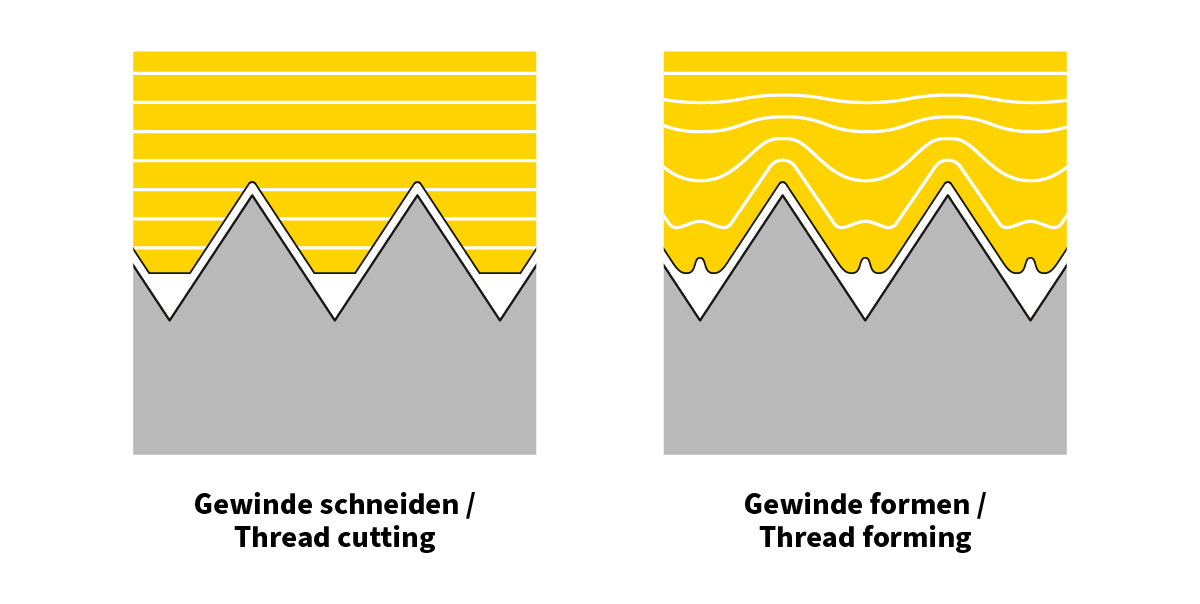 Unterschiede zwischen Gewindeschneiden und Gewindeformen als Schemazeichnung