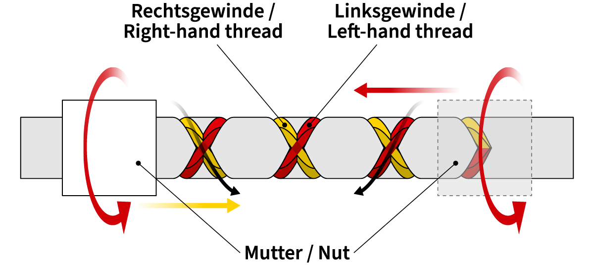 Diagram of a threaded rod with right- and left-hand threads