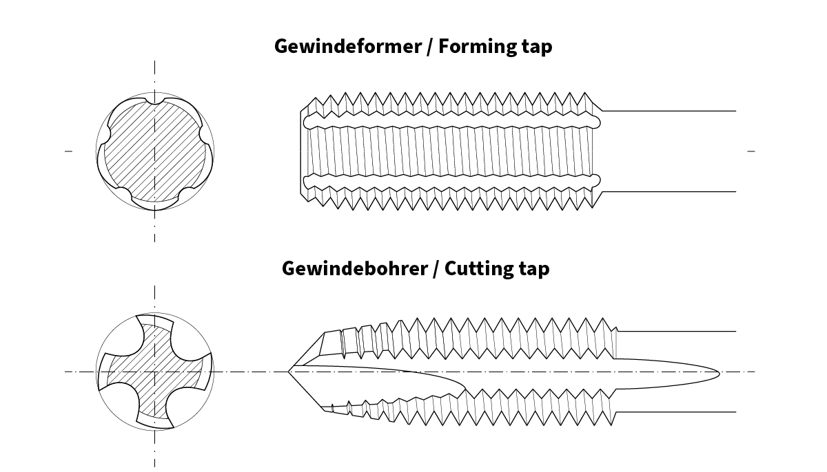 Schematische Zeichnung zum Vergleich von Gewindeformern und Gewindebohrern