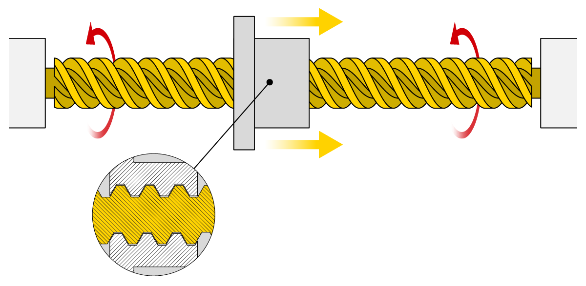 Hochspiraliges Gewinde Gewindegang