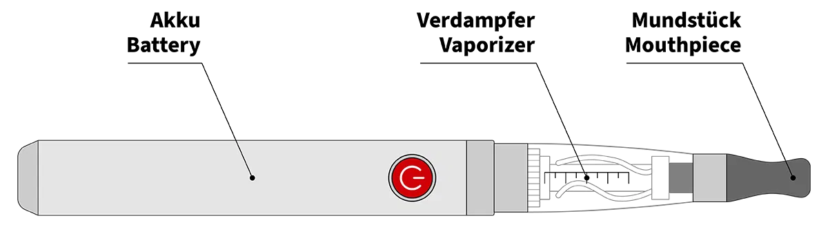 Diagramm einer E-Zigarette mit sichtbaren internen Komponenten