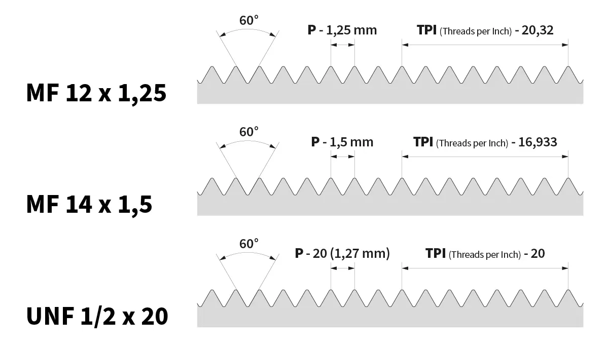 Diagramm mit Gewindeparametern