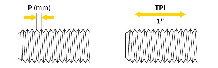 Illustration Gewindesteigung: Links Steigung P in Millimeter (metrisch), rechts TPI (Gewindegänge pro Zoll)