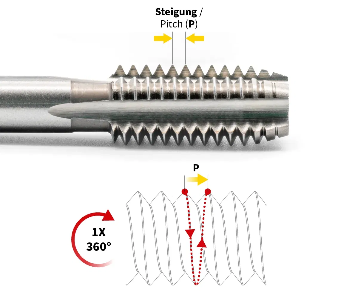 Steigung (P) – axialer Abstand der Gewindegänge