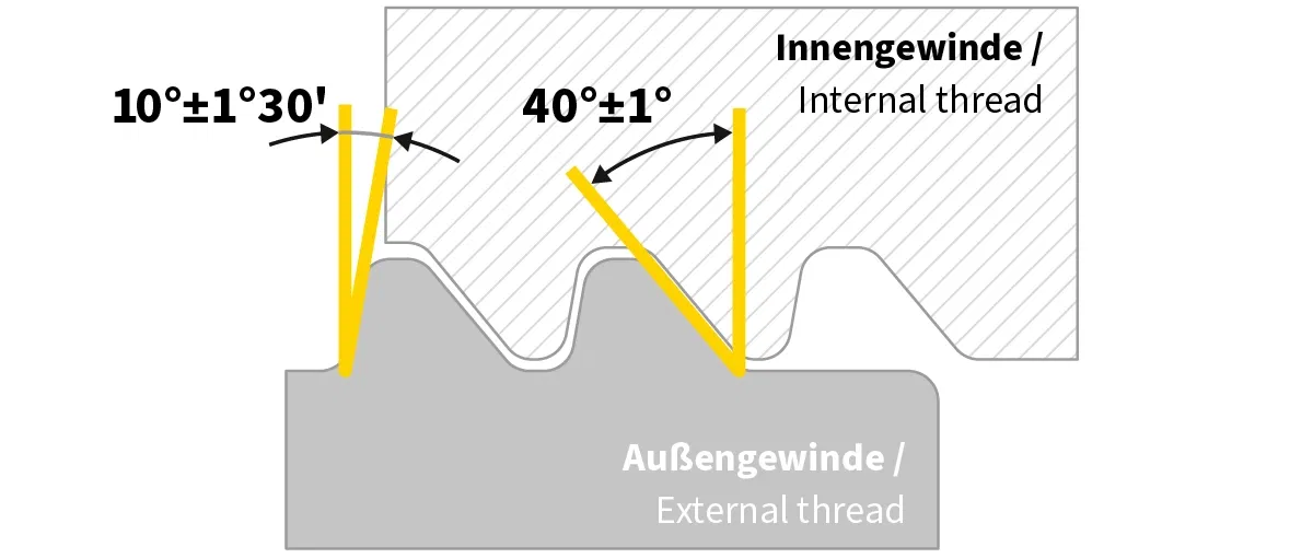 Sägengewinde nach DIN 6063-1 – asymmetrisches Profil für Innen- und Außengewinde