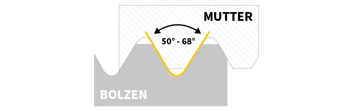 Technische Zeichnung eines Gewindes mit 50°–68° Winkel Technische Zeichnung eines Gewindes mit 50°–68° Winkel