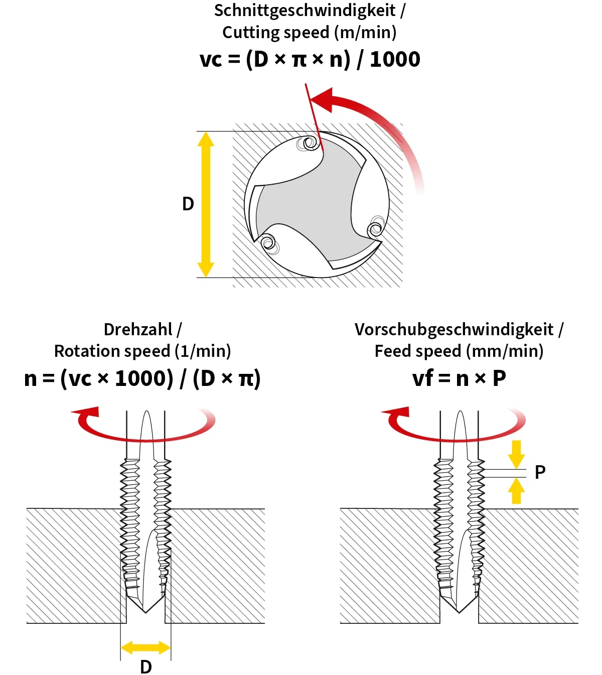 Diagramm zur Berechnung von Schnittdaten Diagramm zur Berechnung von Schnittdaten