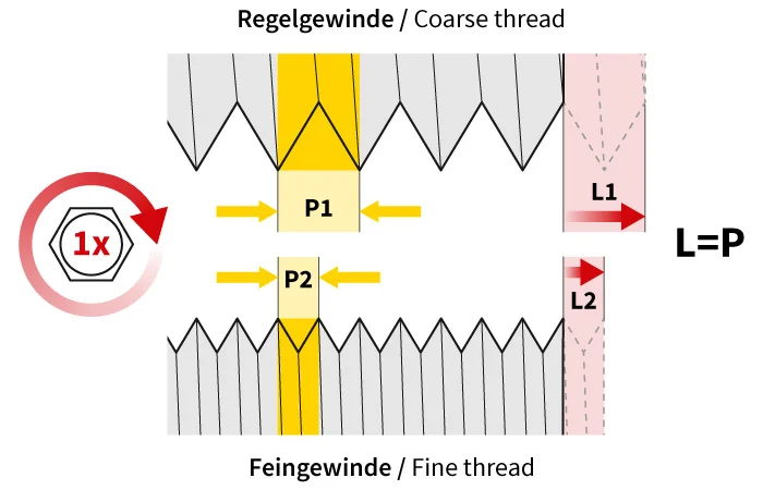 Vergleich Regelgewinde und Feingewinde: Gewindesteigung P1 (grob) und P2 (fein) mit Vorschub L pro Umdrehung