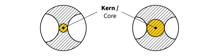 Querschnitt eines Spiralbohrers: Vergleich kleiner und großer Kern (Core) – Bestandteil des Bohrer-Aufbaus