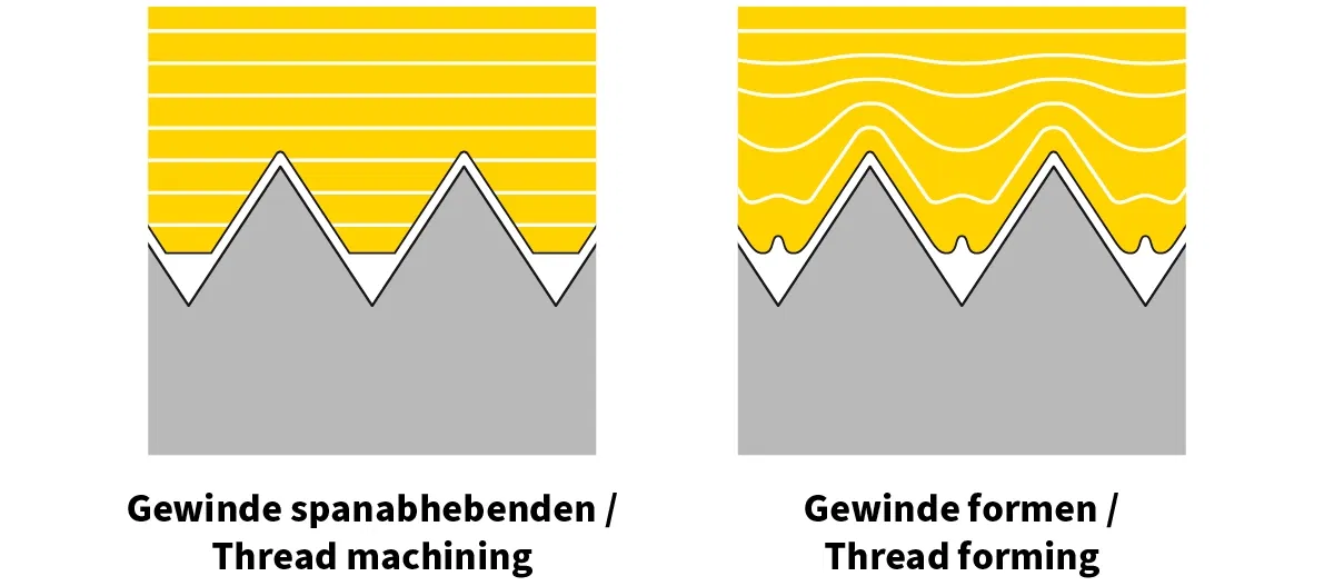 Vergleich von spanabhebender und umformender Gewindeherstellung Vergleich von spanabhebender und umformender Gewindeherstellung