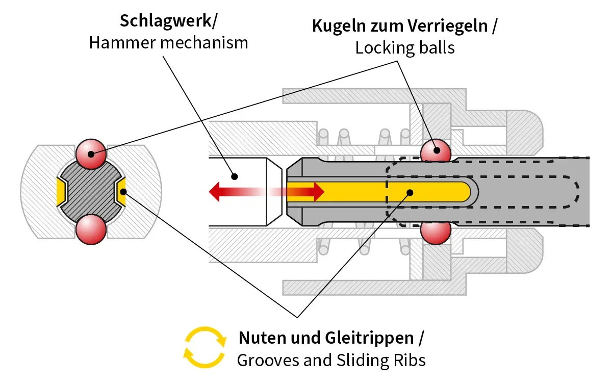 Schnittdarstellung eines SDS-Bohrfutters mit Verriegelungssystem