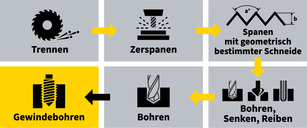 Grafik zur Prozesskette beim Gewindebohren Grafik zur Prozesskette beim Gewindebohren