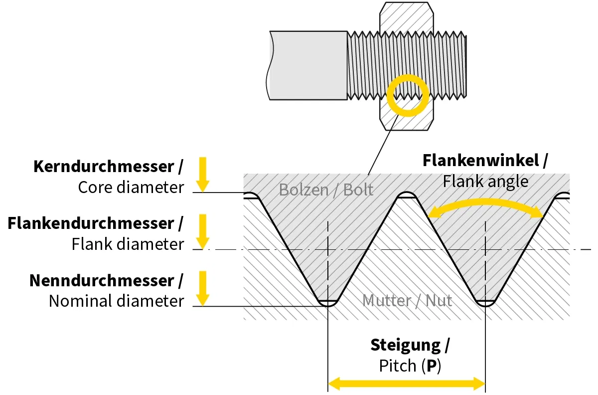 Cross-section of an external thread showing core, flank, and nominal diameter, flank angle, and pitch Cross-section of an external thread showing core, flank, and nominal diameter, flank angle, and pitch
