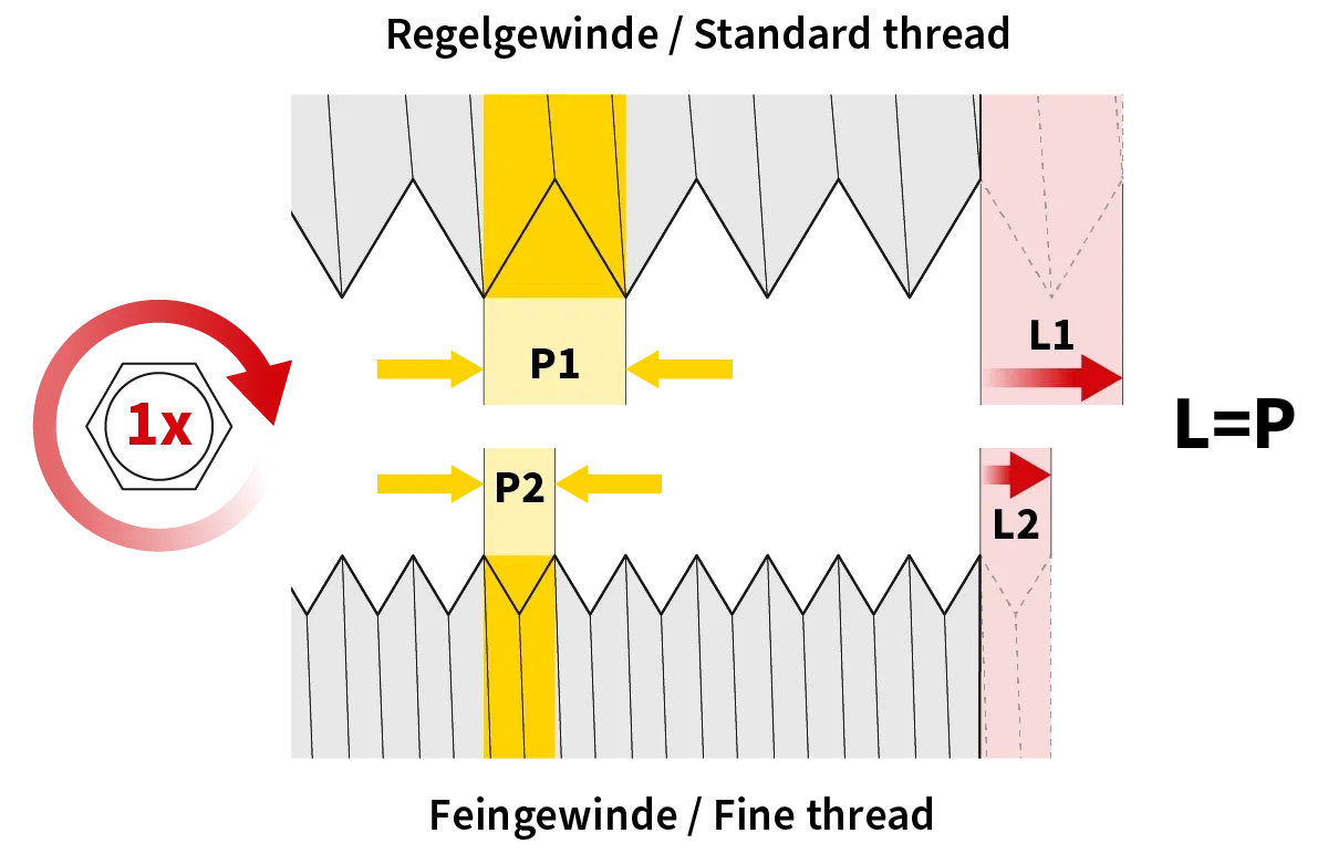 Unterschied Regelgewinde und Feingewinde Unterschied Regelgewinde und Feingewinde