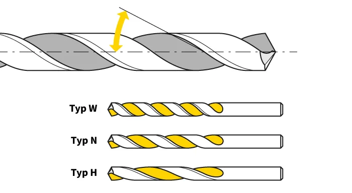 Spiralbohrer Aufbau: Drallwinkel (Helix Angle) Darstellung mit Vergleich der Spiralbohrer Typen W, N und H