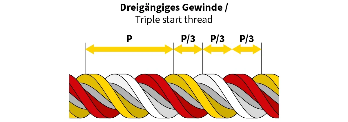 Darstellung eines dreigängigen Gewindes mit markierter Gesamtsteigung P und Teilsteigungen P/3