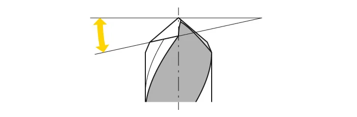 Technische Illustration der Bohrergeometrie eines Spiralbohrers mit eingezeichnetem Winkel und Schneidenhöhe