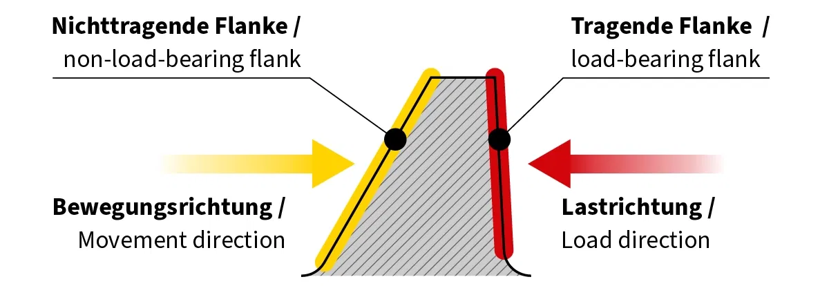 Einseitige Belastung bei Sägezahnprofilen – tragende und nichttragende Flanke