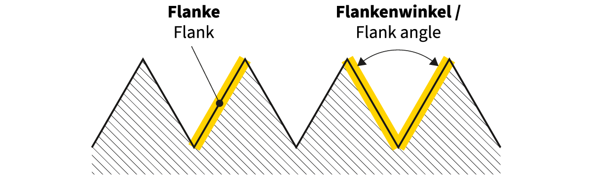 Flanke und Flankenwinkel eines Gewindes Flanke und Flankenwinkel eines Gewindes