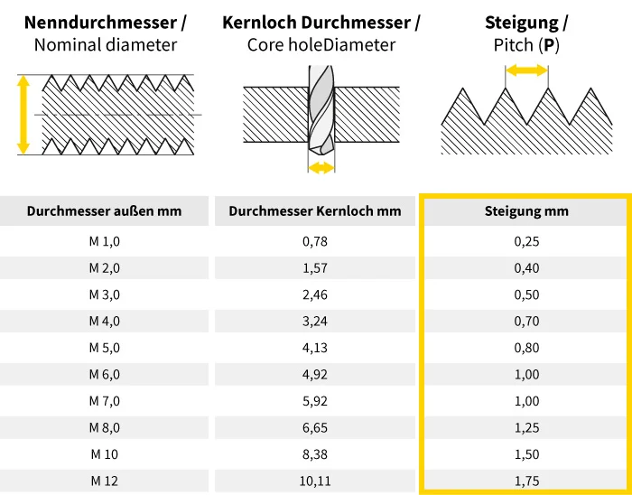 Gewindesteigung Tabelle: Metrisches Gewinde M1–M12 mit Nenndurchmesser, Kernlochdurchmesser und Steigung in mm