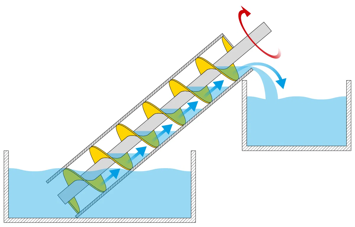 Schema: Archimedische Schraube mit Wasserauftrieb Schema: Archimedische Schraube mit Wasserauftrieb