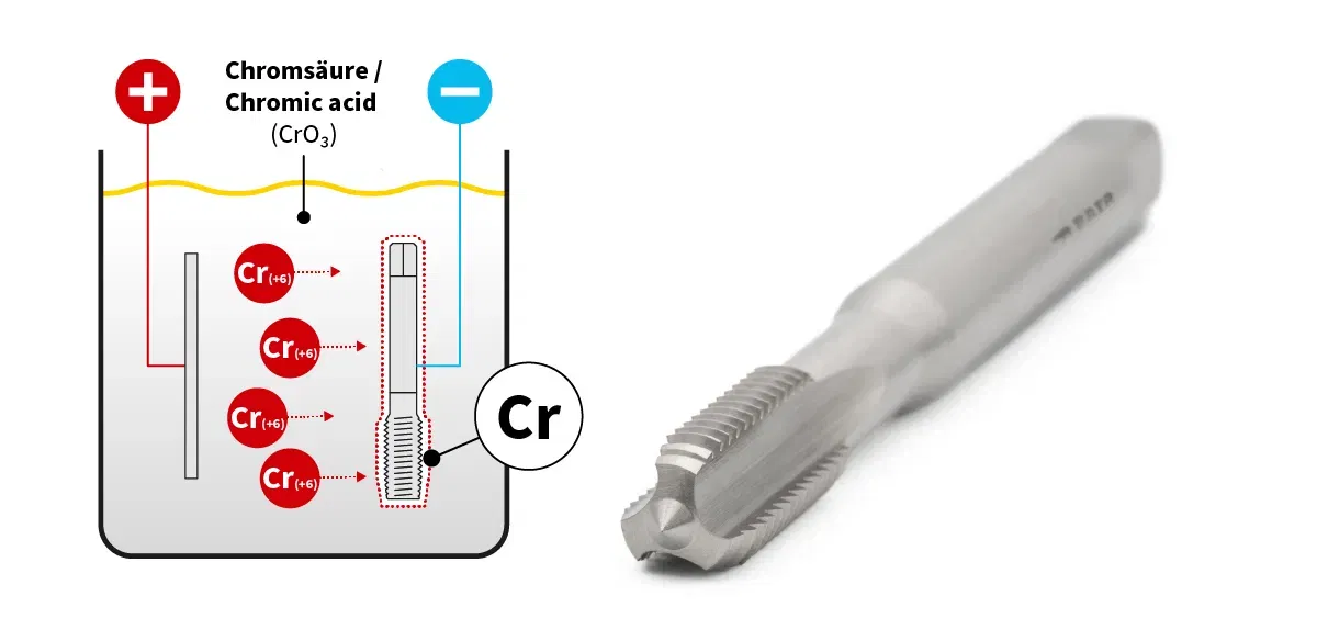 The graphic shows the production of hard chrome plating with improved sliding properties. Next to it a photo of the tap The graphic shows the production of hard chrome plating with improved sliding properties. Next to it a photo of the tap