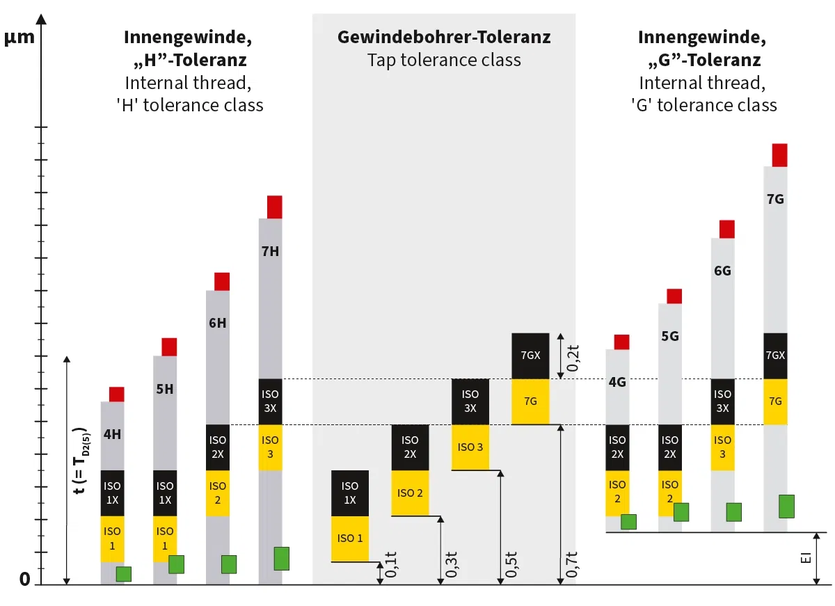 Tolerance chart for internal threads and taps Tolerance chart for internal threads and taps