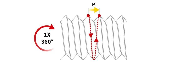 Diagramm zur Gewindesteigung (Pitch P): Eine Umdrehung 360° zeigt den axialen Vorschub des Gewindes