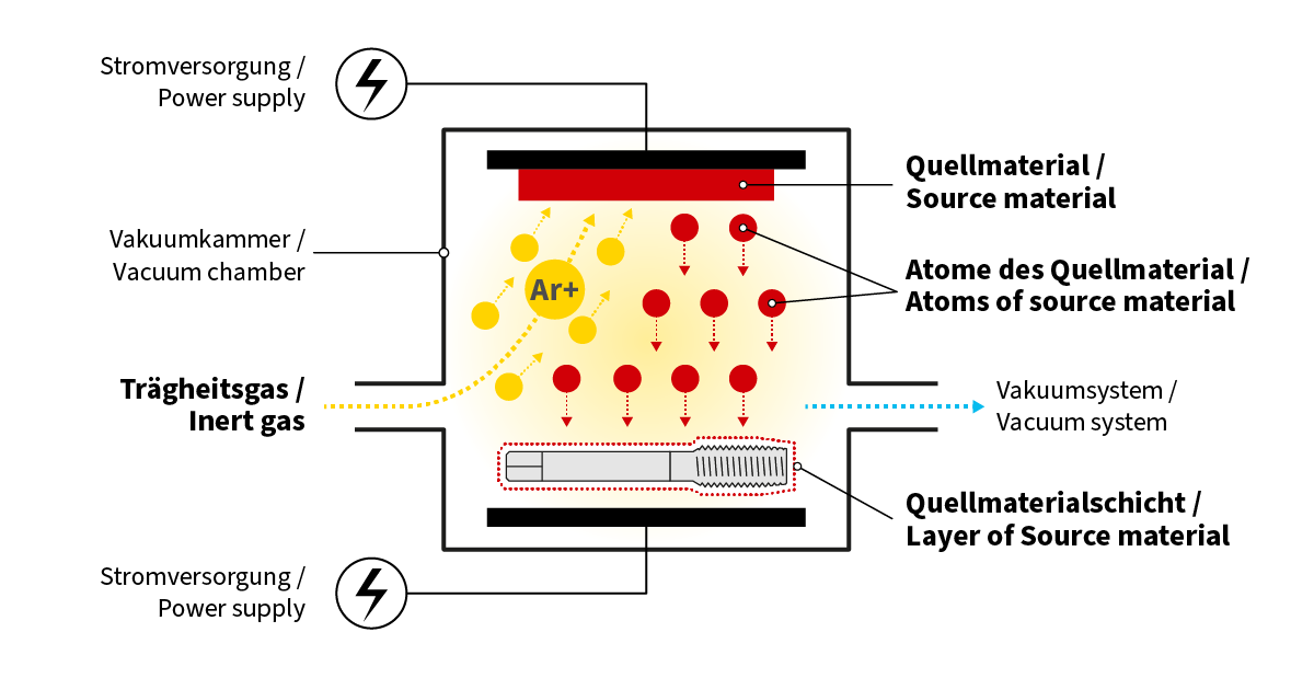 Schematic drawing of the PVD process, in which the coating condenses directly onto the tap in a vacuum Schematic drawing of the PVD process, in which the coating condenses directly onto the tap in a vacuum