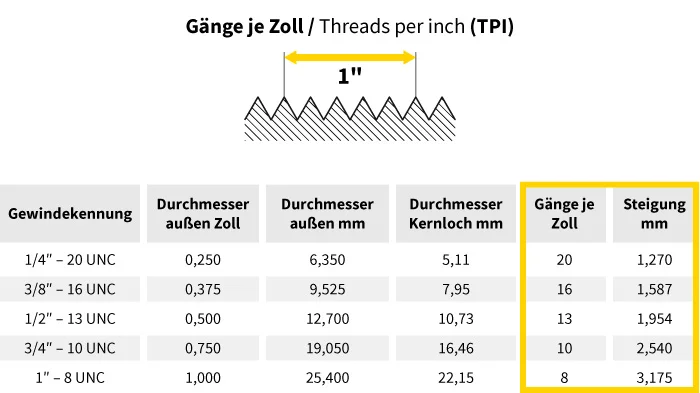 Gewindesteigung-Tabelle für Zollgewinde (UNC): Gänge je Zoll (TPI) und Steigung in mm für 1/4" bis 1" Gewinde