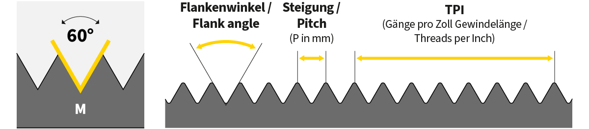 Schematic drawing, explaining the core properties of thread standards Schematic drawing, explaining the core properties of thread standards