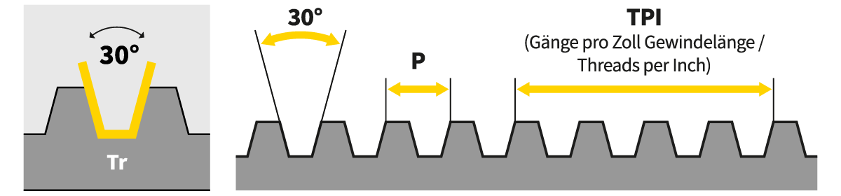 Trapezgewindeprofil mit Flankenwinkel, Steigung und TPI Trapezgewindeprofil mit Flankenwinkel, Steigung und TPI