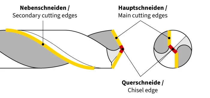 Aufbau Spiralbohrer: Hauptschneiden, Nebenschneiden und Querschneide eines Wendelbohrers im Überblick