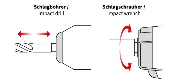 Illustration Unterschied Schlagbohrer und Schlagschrauber: Schlagbohrer mit linearem Schlag, Schlagschrauber mit Drehschlag