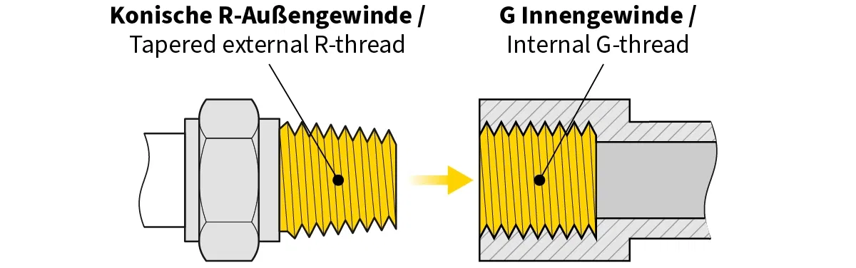 R external thread fits into G internal thread R external thread fits into G internal thread