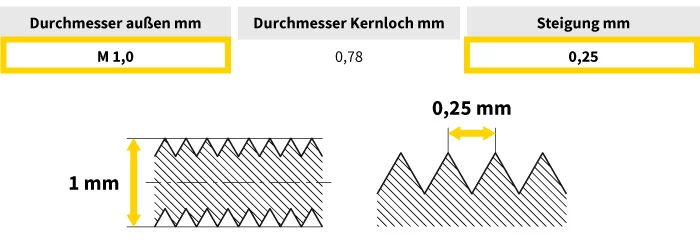 Gewindesteigung Tabelle: M1,0 Gewinde mit Außendurchmesser 1mm, Kernloch 0,78mm und Steigung 0,25mm