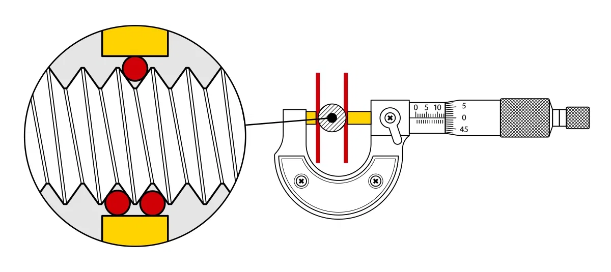 Diagram of the three-wire method for measuring a thread with a micrometer Diagram of the three-wire method for measuring a thread with a micrometer