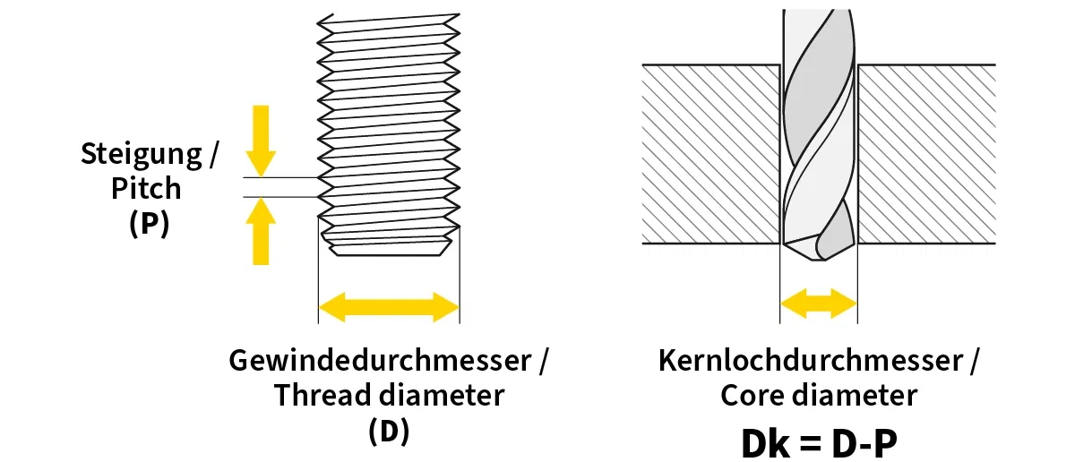 Kernlochdurchmesser beim Gewindebohren Kernlochdurchmesser beim Gewindebohren
