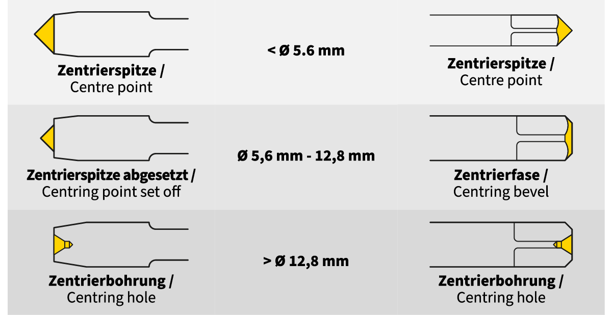 Zentrierformen nach Werkzeugdurchmesser Zentrierformen nach Werkzeugdurchmesser
