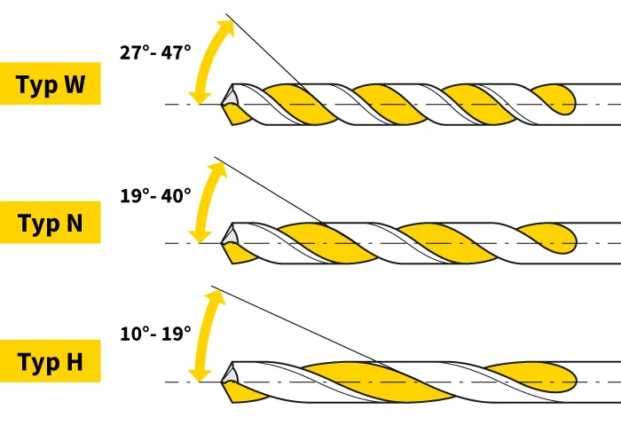Drallwinkel Spiralbohrer im Vergleich: Typ W (27°–47°), Typ N (19°–40°) und Typ H (10°–19°) mit Illustration