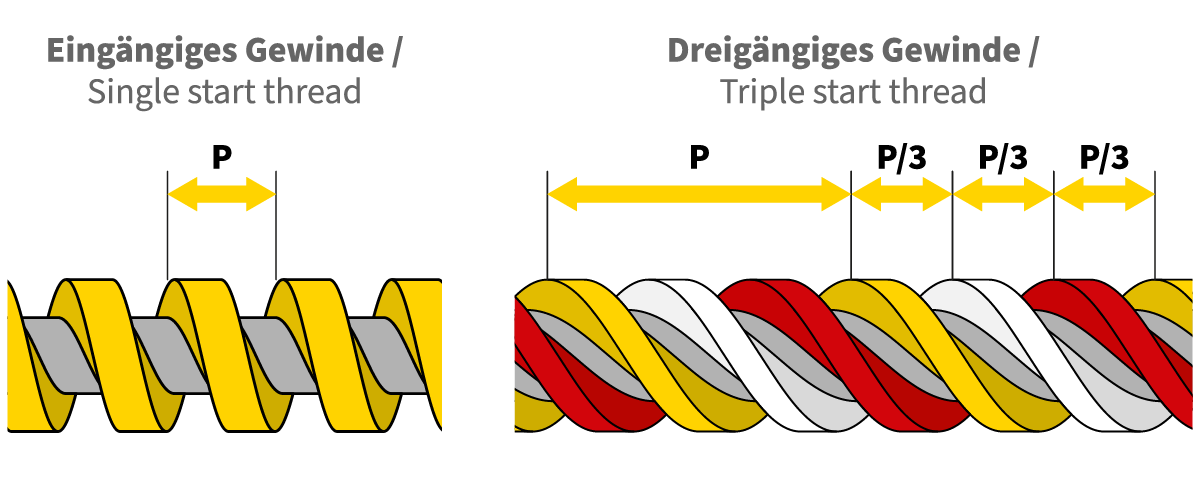 Vergleich von ein- und dreigängigem Gewinde Vergleich von ein- und dreigängigem Gewinde